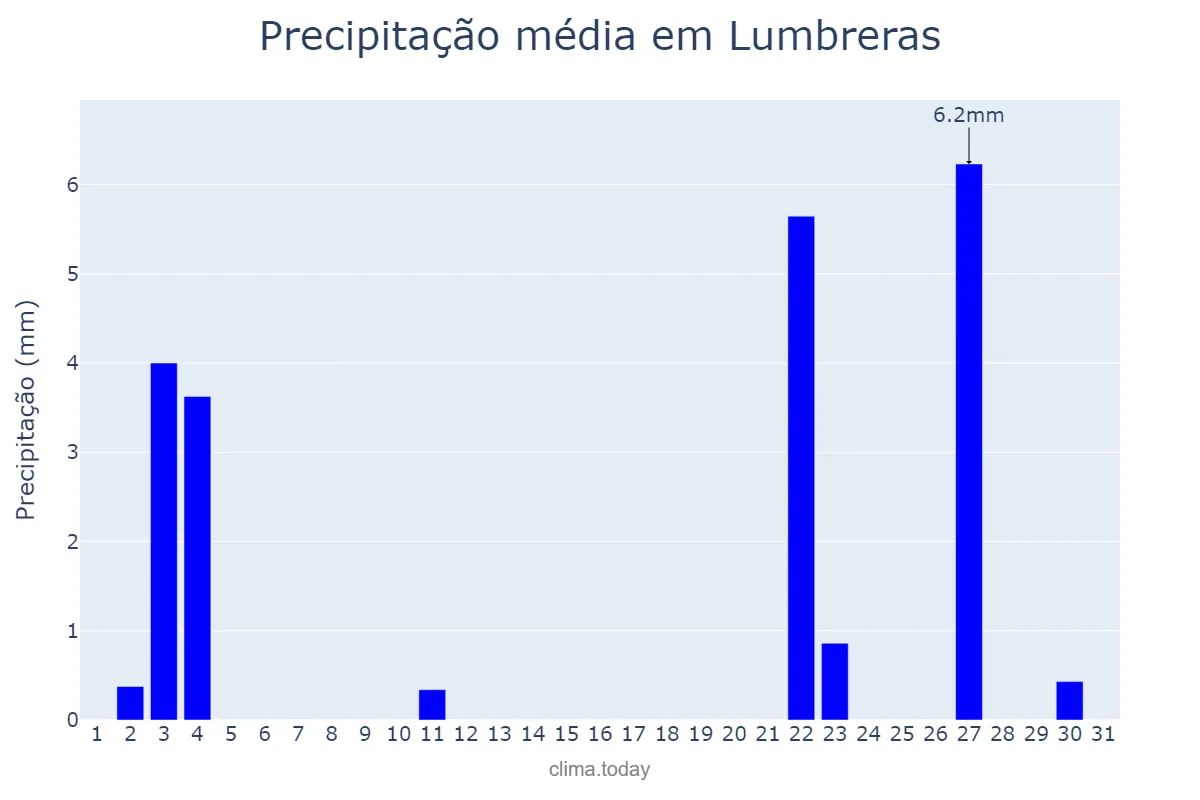 Precipitação em outubro em Lumbreras, Murcia, ES