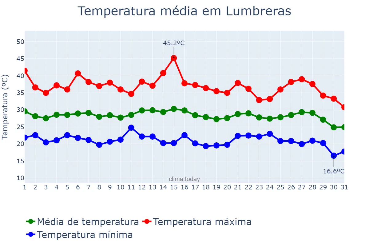 Temperatura em agosto em Lumbreras, Murcia, ES