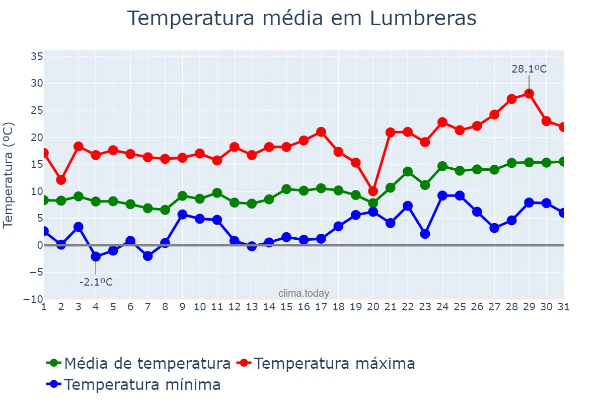 Temperatura em janeiro em Lumbreras, Murcia, ES