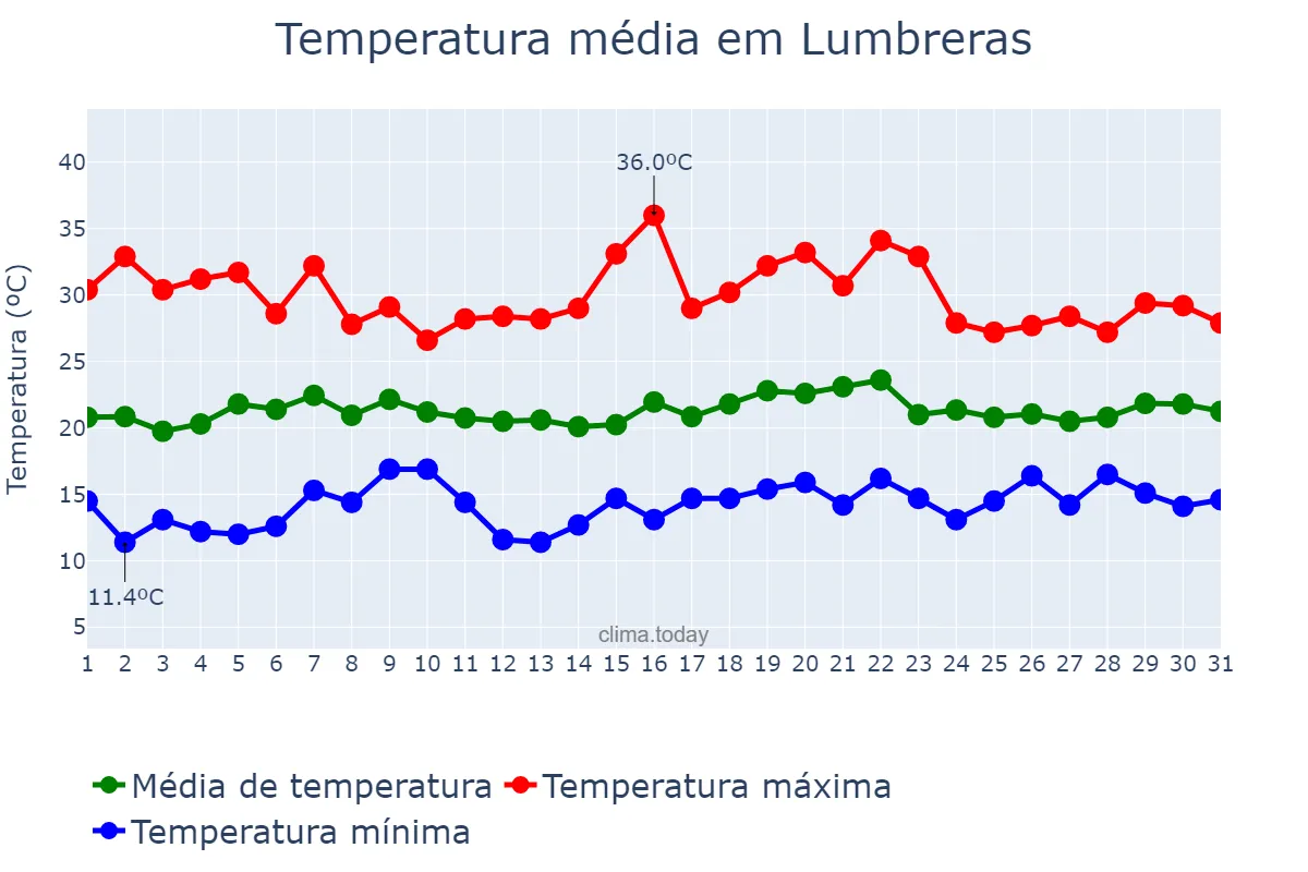 Temperatura em maio em Lumbreras, Murcia, ES