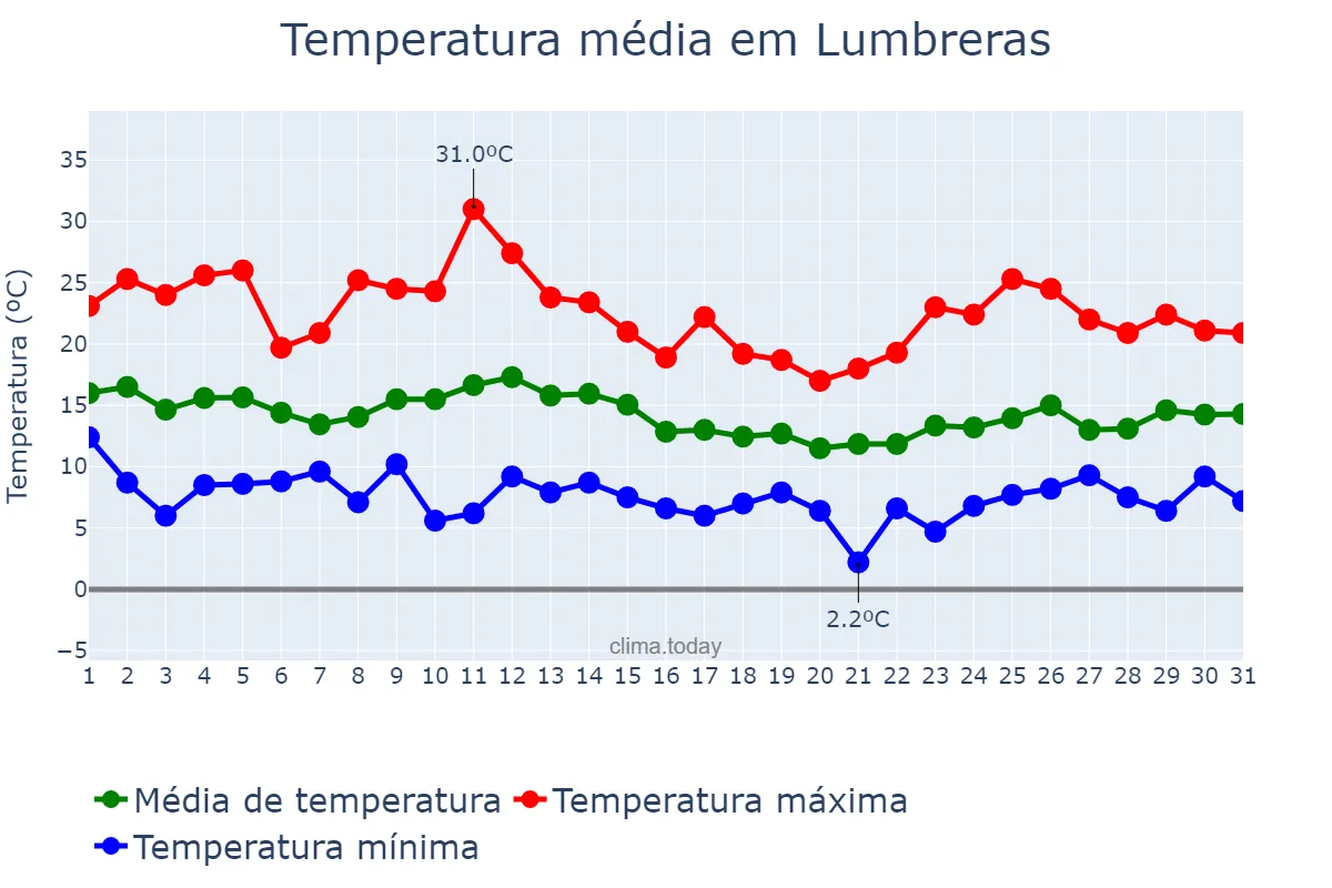 Temperatura em marco em Lumbreras, Murcia, ES