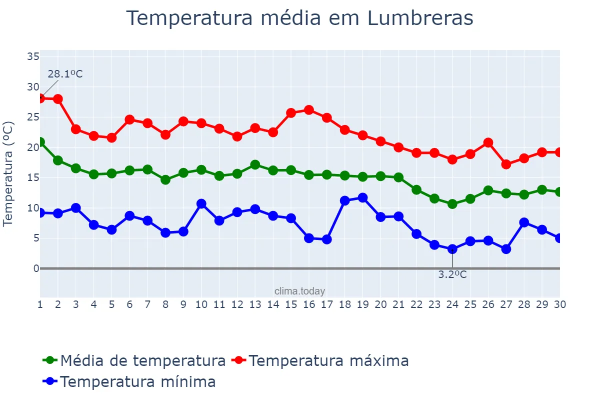 Temperatura em novembro em Lumbreras, Murcia, ES