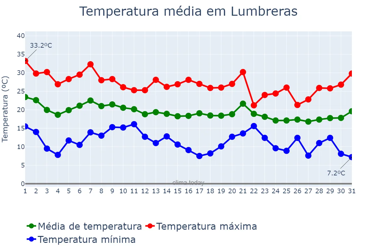 Temperatura em outubro em Lumbreras, Murcia, ES