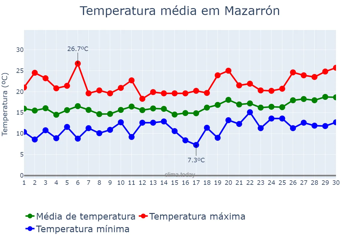 Temperatura em abril em Mazarrón, Murcia, ES
