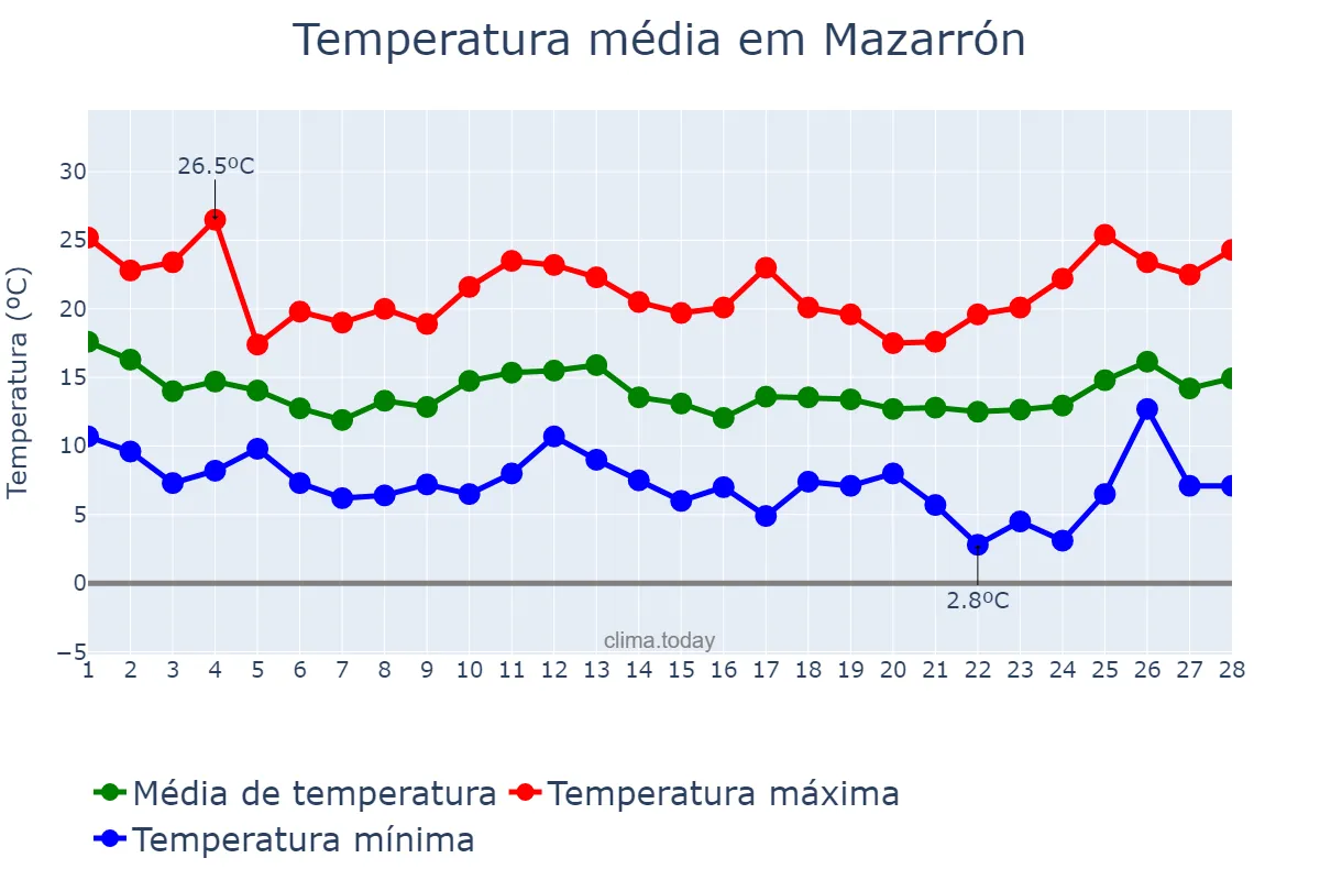Temperatura em fevereiro em Mazarrón, Murcia, ES