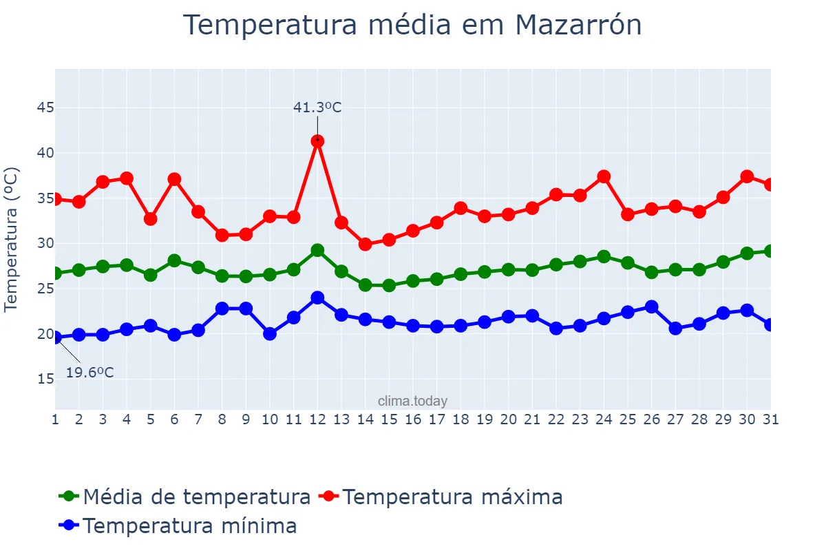 Temperatura em julho em Mazarrón, Murcia, ES