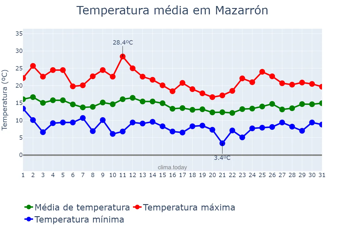 Temperatura em marco em Mazarrón, Murcia, ES