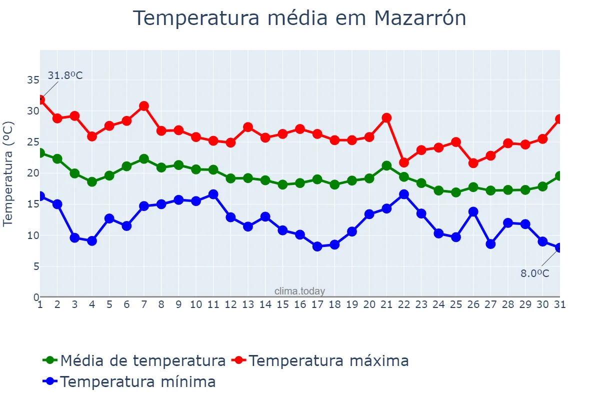 Temperatura em outubro em Mazarrón, Murcia, ES