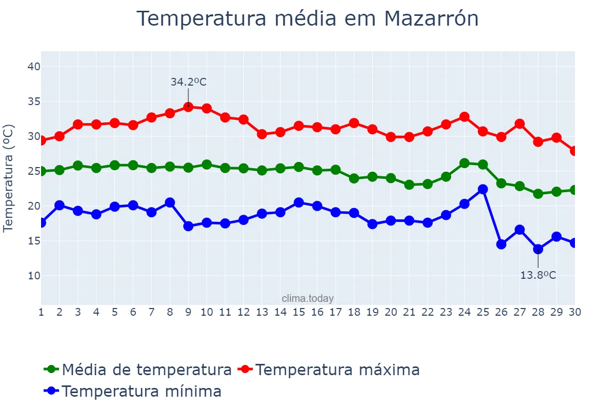 Temperatura em setembro em Mazarrón, Murcia, ES