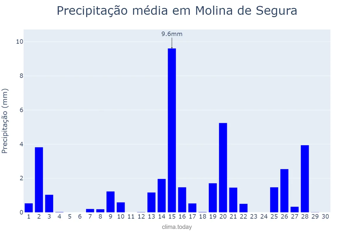Precipitação em abril em Molina de Segura, Murcia, ES