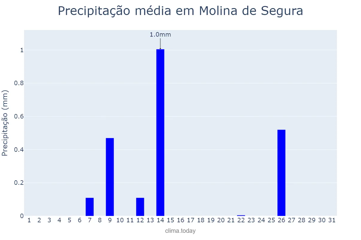 Precipitação em julho em Molina de Segura, Murcia, ES