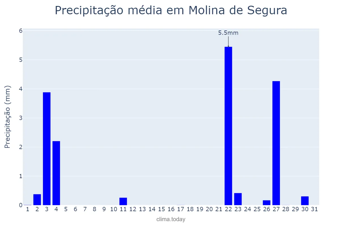 Precipitação em outubro em Molina de Segura, Murcia, ES