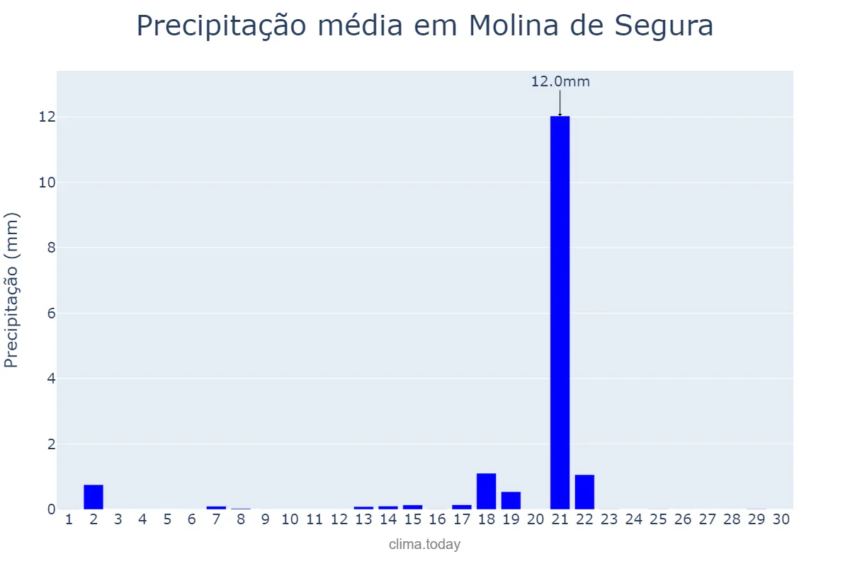 Precipitação em setembro em Molina de Segura, Murcia, ES