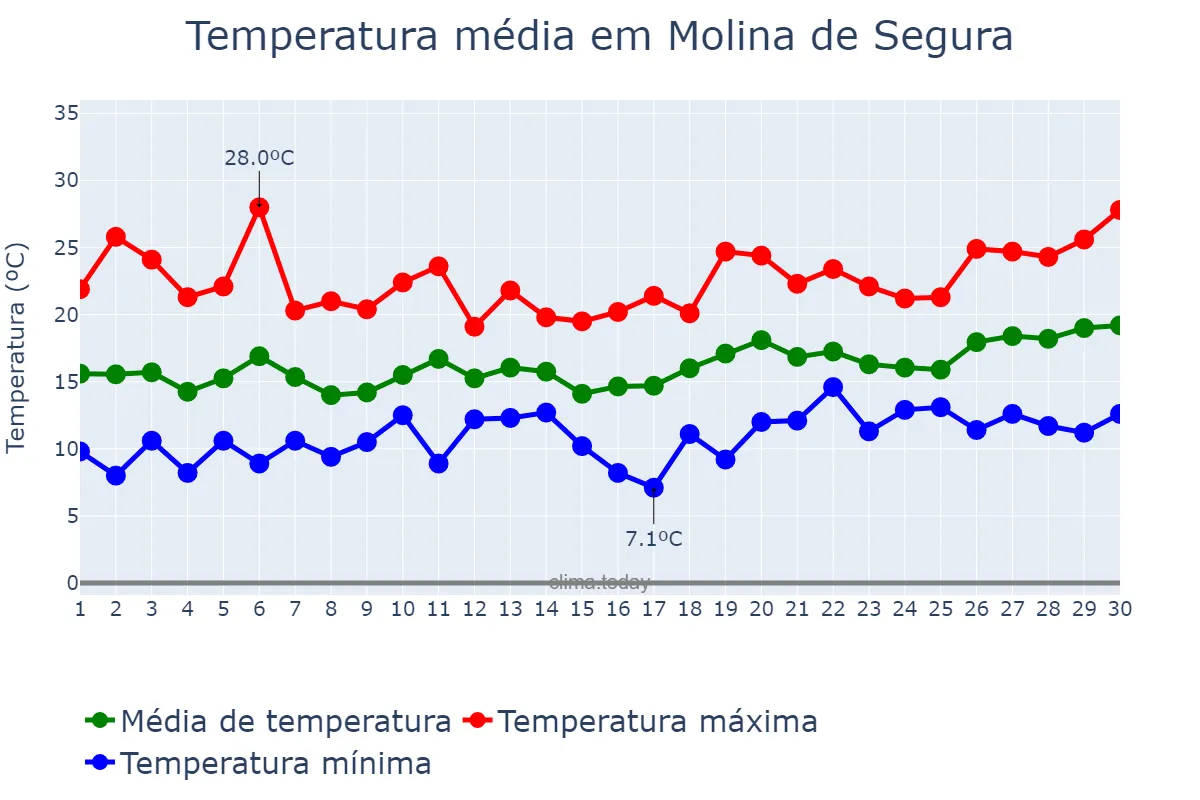 Temperatura em abril em Molina de Segura, Murcia, ES
