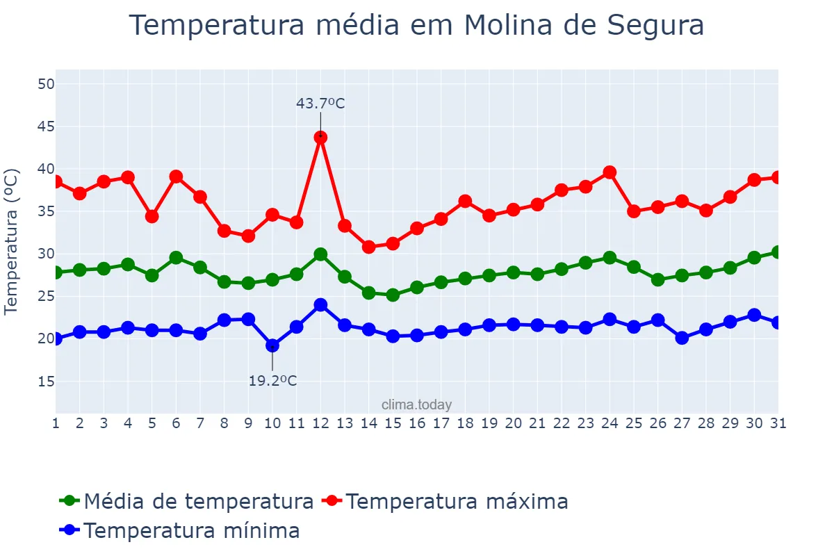 Temperatura em julho em Molina de Segura, Murcia, ES