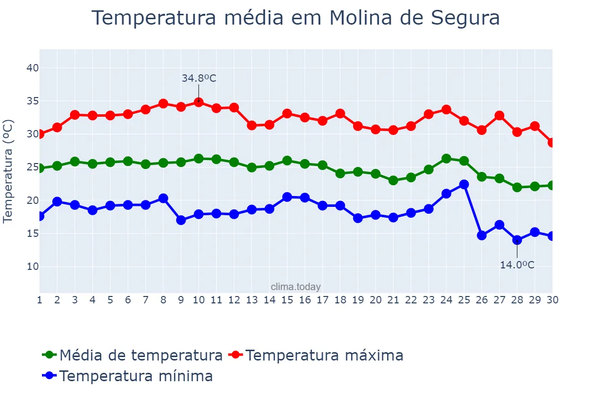 Temperatura em setembro em Molina de Segura, Murcia, ES