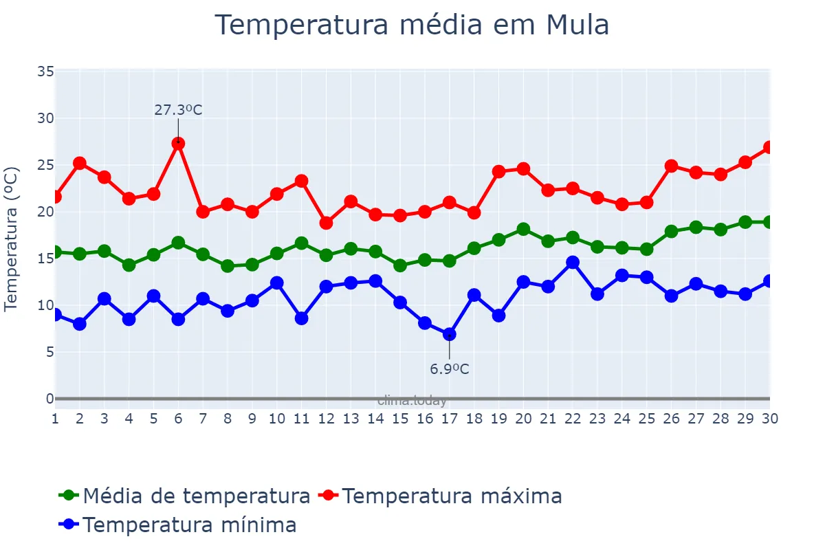 Temperatura em abril em Mula, Murcia, ES