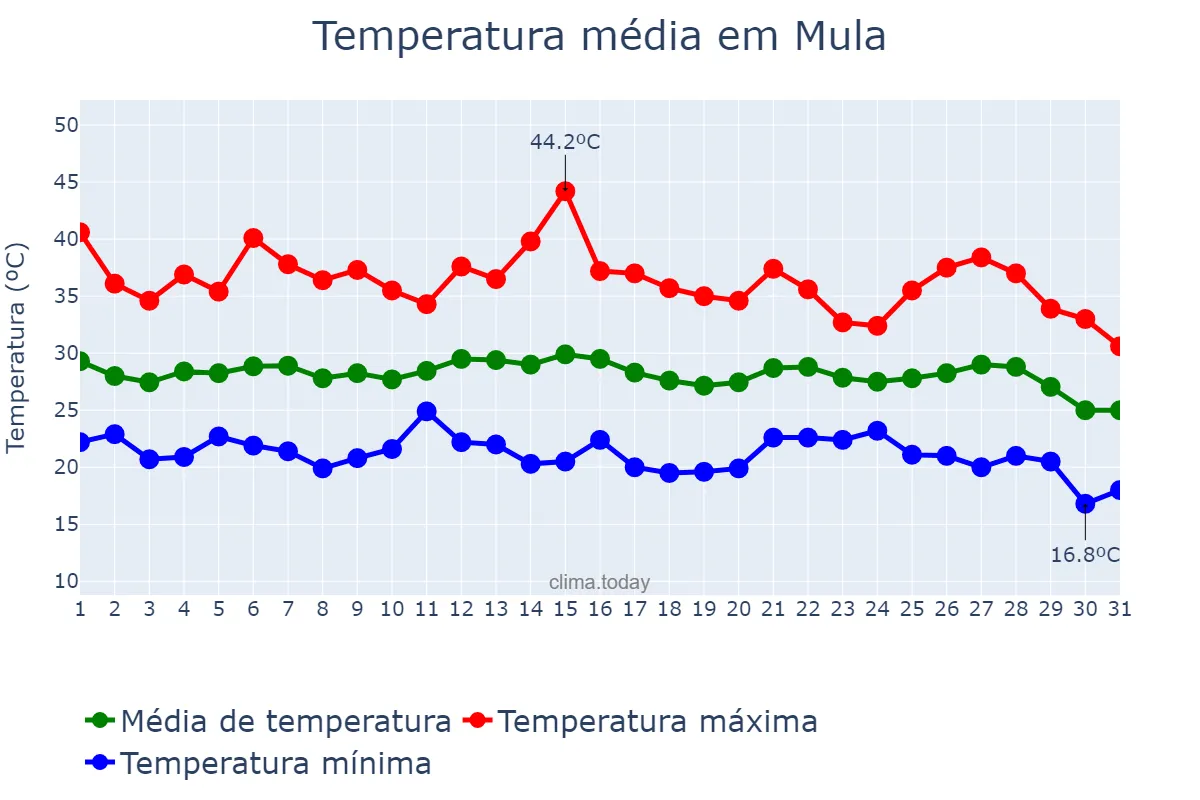 Temperatura em agosto em Mula, Murcia, ES