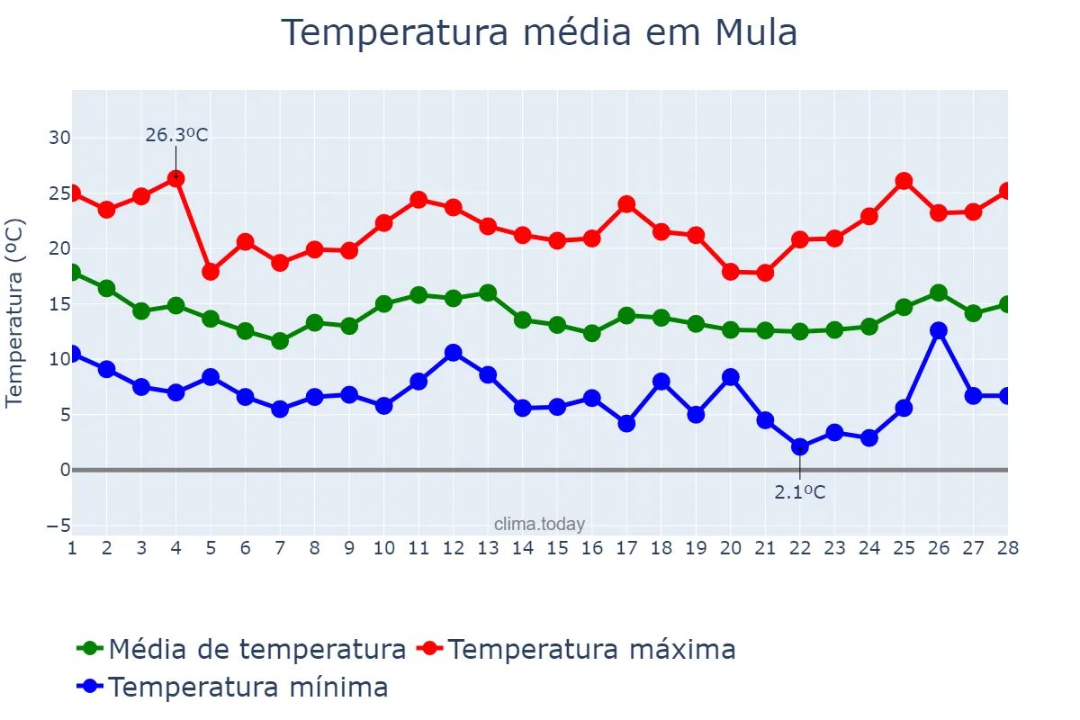 Temperatura em fevereiro em Mula, Murcia, ES
