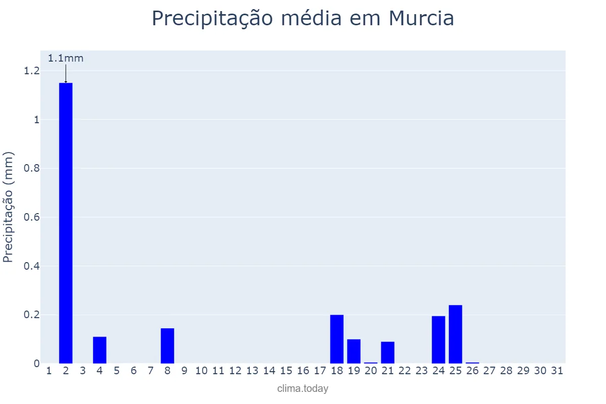 Precipitação em dezembro em Murcia, Murcia, ES