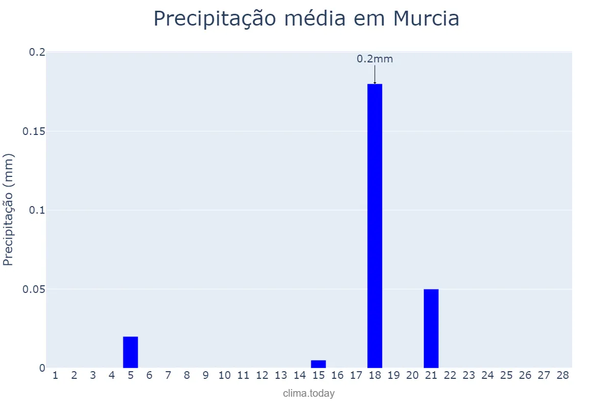 Precipitação em fevereiro em Murcia, Murcia, ES