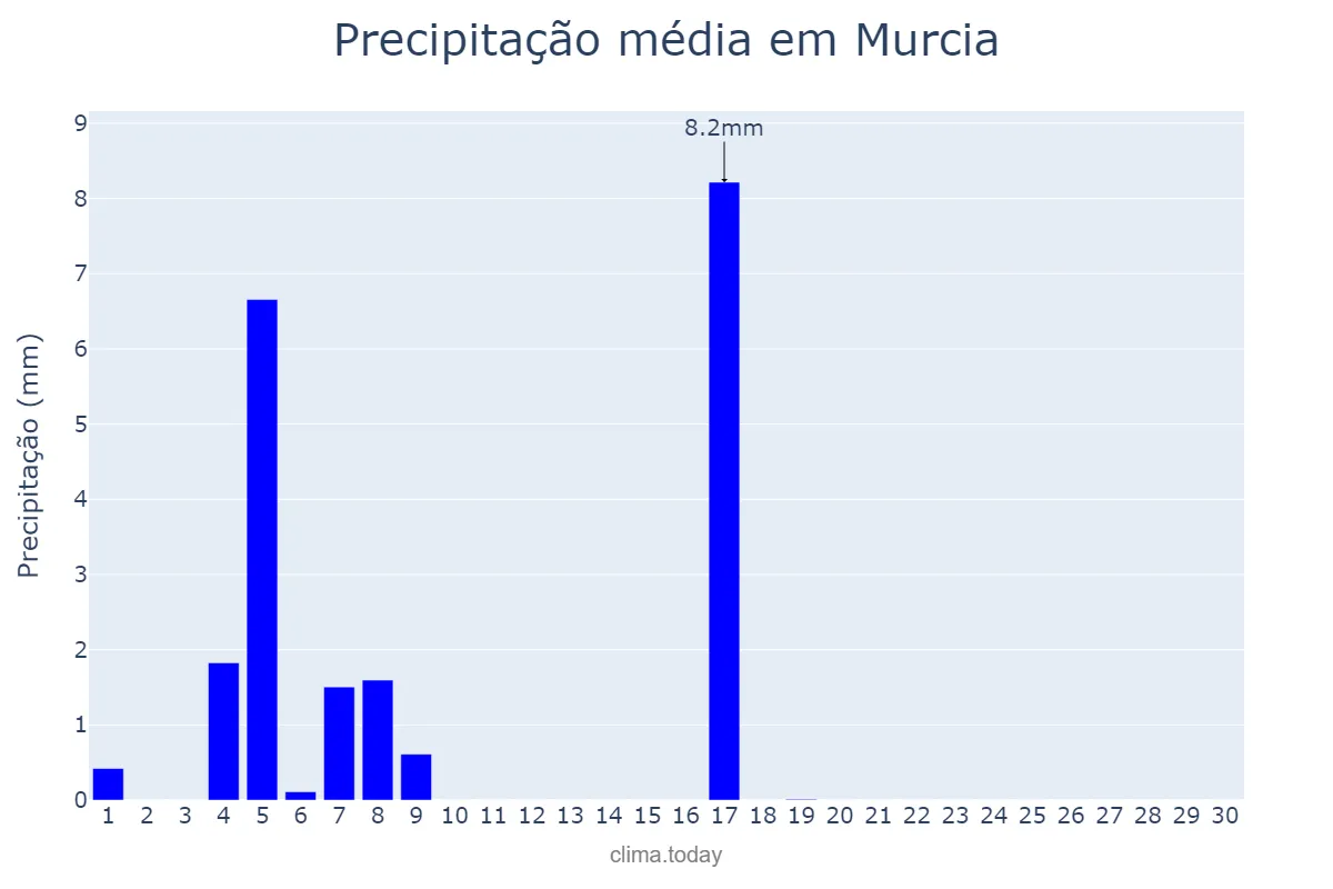 Precipitação em junho em Murcia, Murcia, ES