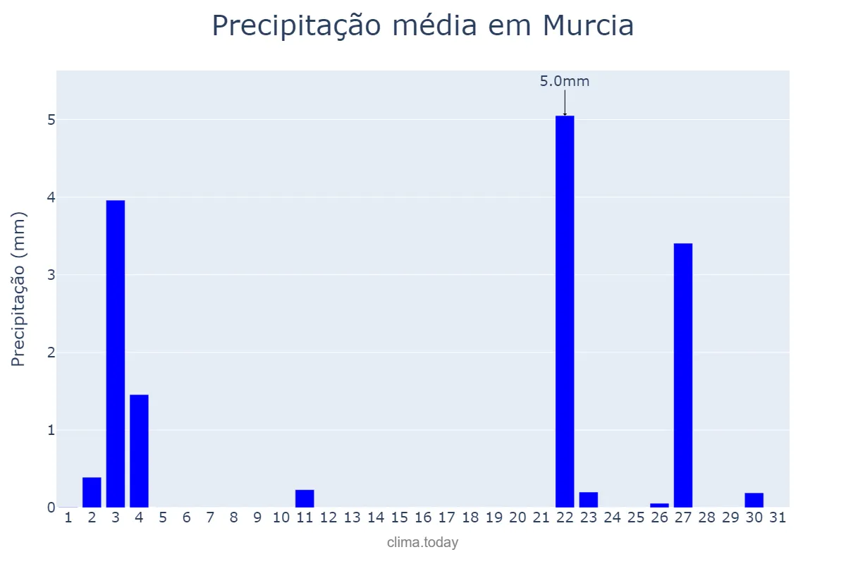 Precipitação em outubro em Murcia, Murcia, ES