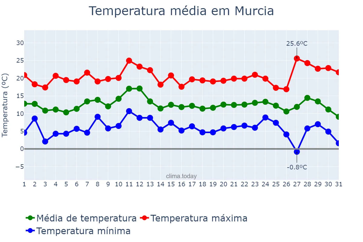 Temperatura em dezembro em Murcia, Murcia, ES