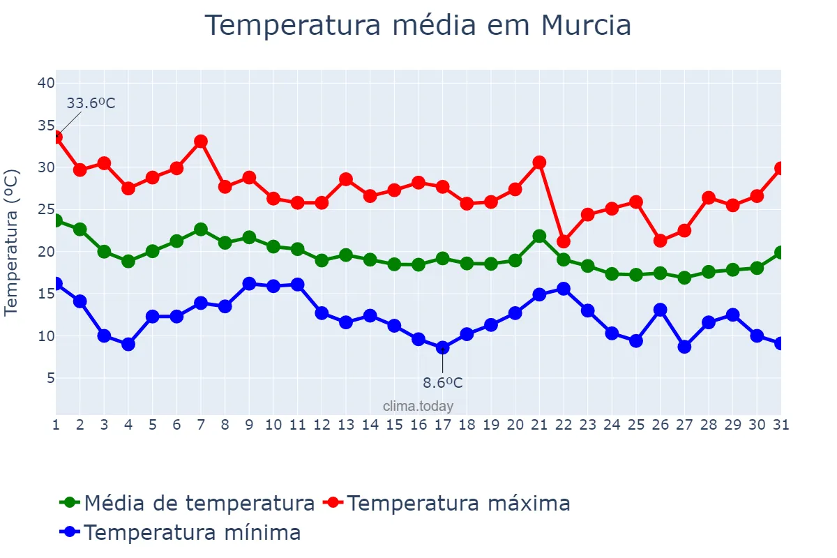 Temperatura em outubro em Murcia, Murcia, ES