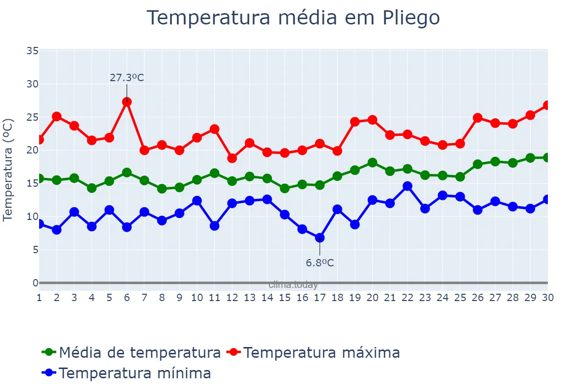 Temperatura em abril em Pliego, Murcia, ES