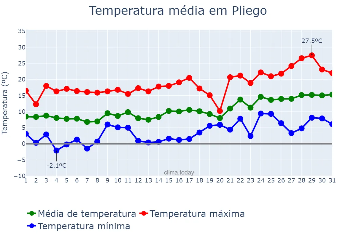Temperatura em janeiro em Pliego, Murcia, ES