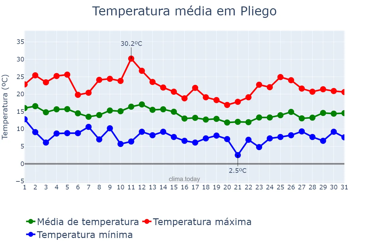 Temperatura em marco em Pliego, Murcia, ES
