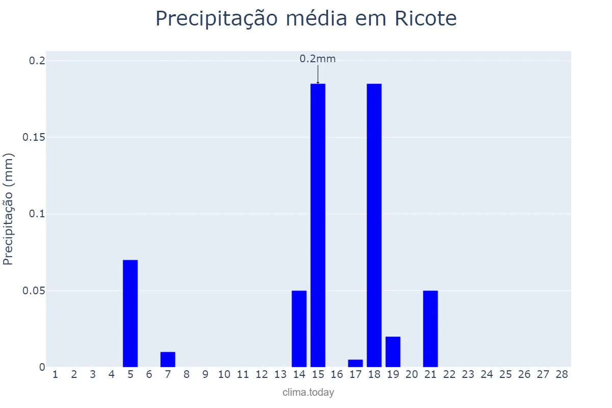 Precipitação em fevereiro em Ricote, Murcia, ES