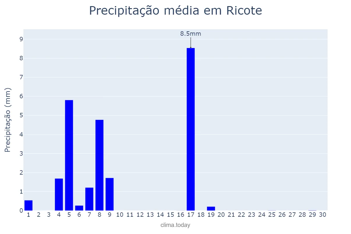 Precipitação em junho em Ricote, Murcia, ES