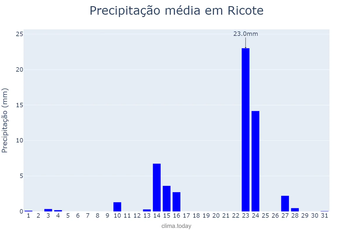 Precipitação em maio em Ricote, Murcia, ES