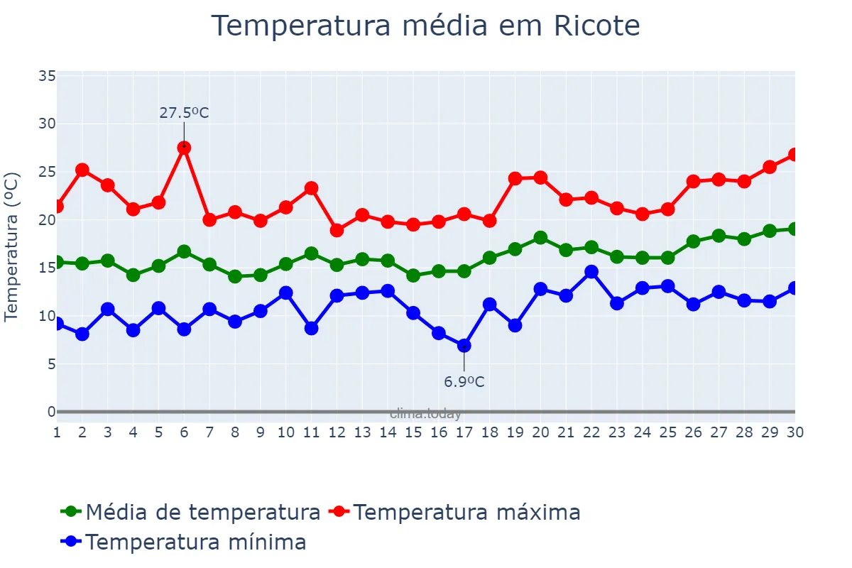 Temperatura em abril em Ricote, Murcia, ES