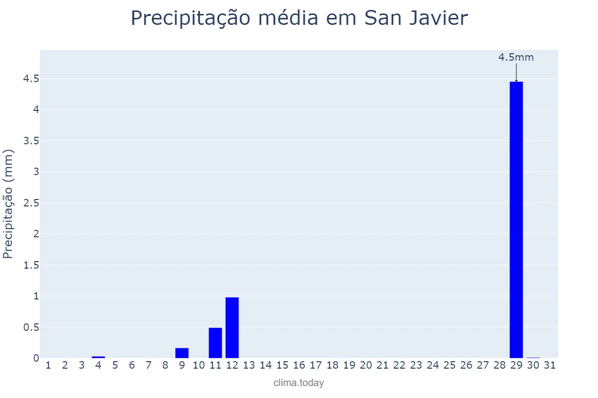 Precipitação em agosto em San Javier, Murcia, ES