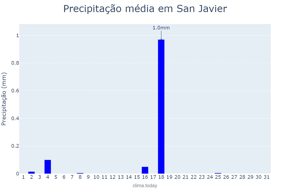 Precipitação em dezembro em San Javier, Murcia, ES