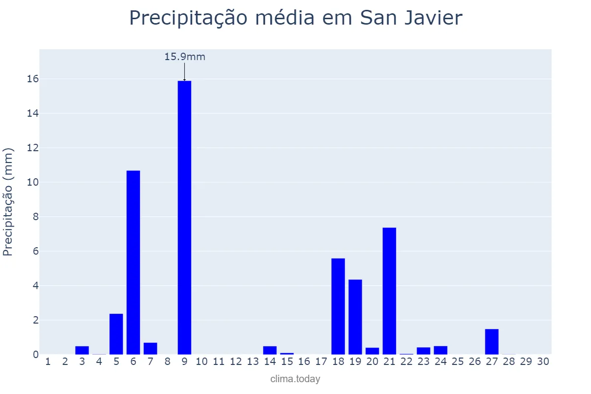 Precipitação em novembro em San Javier, Murcia, ES