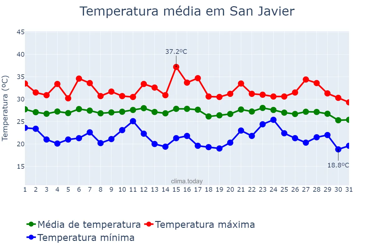 Temperatura em agosto em San Javier, Murcia, ES