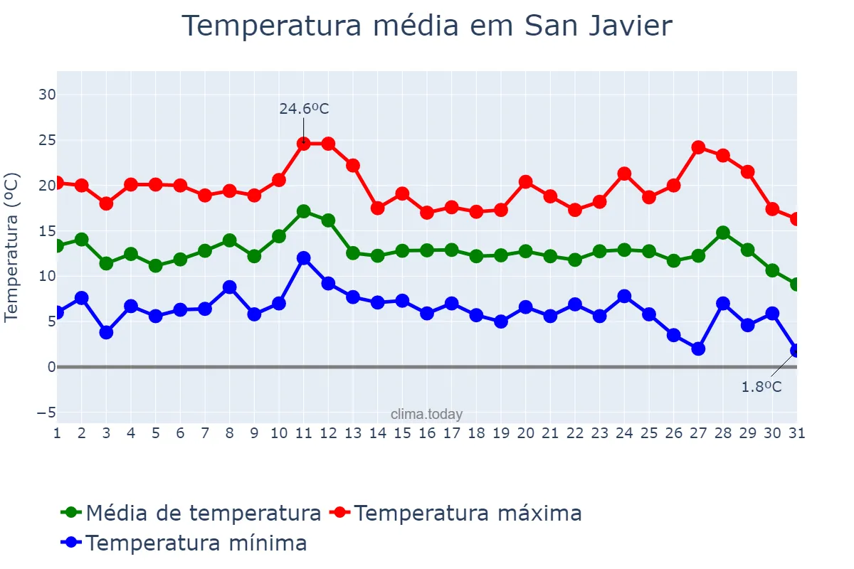 Temperatura em dezembro em San Javier, Murcia, ES