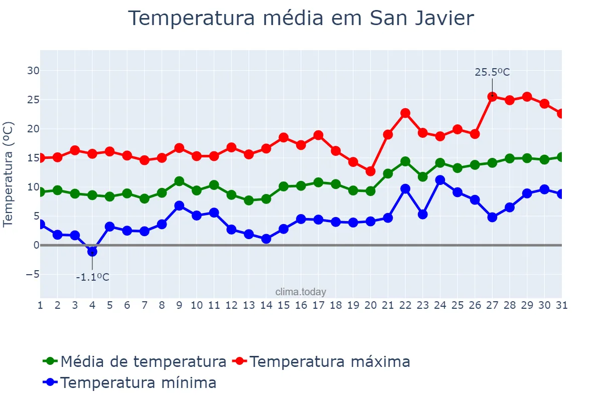 Temperatura em janeiro em San Javier, Murcia, ES