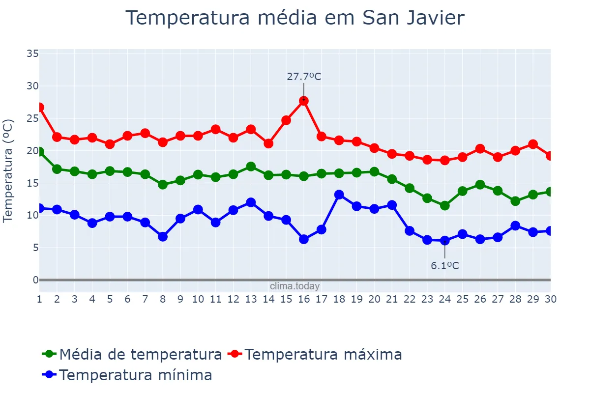 Temperatura em novembro em San Javier, Murcia, ES