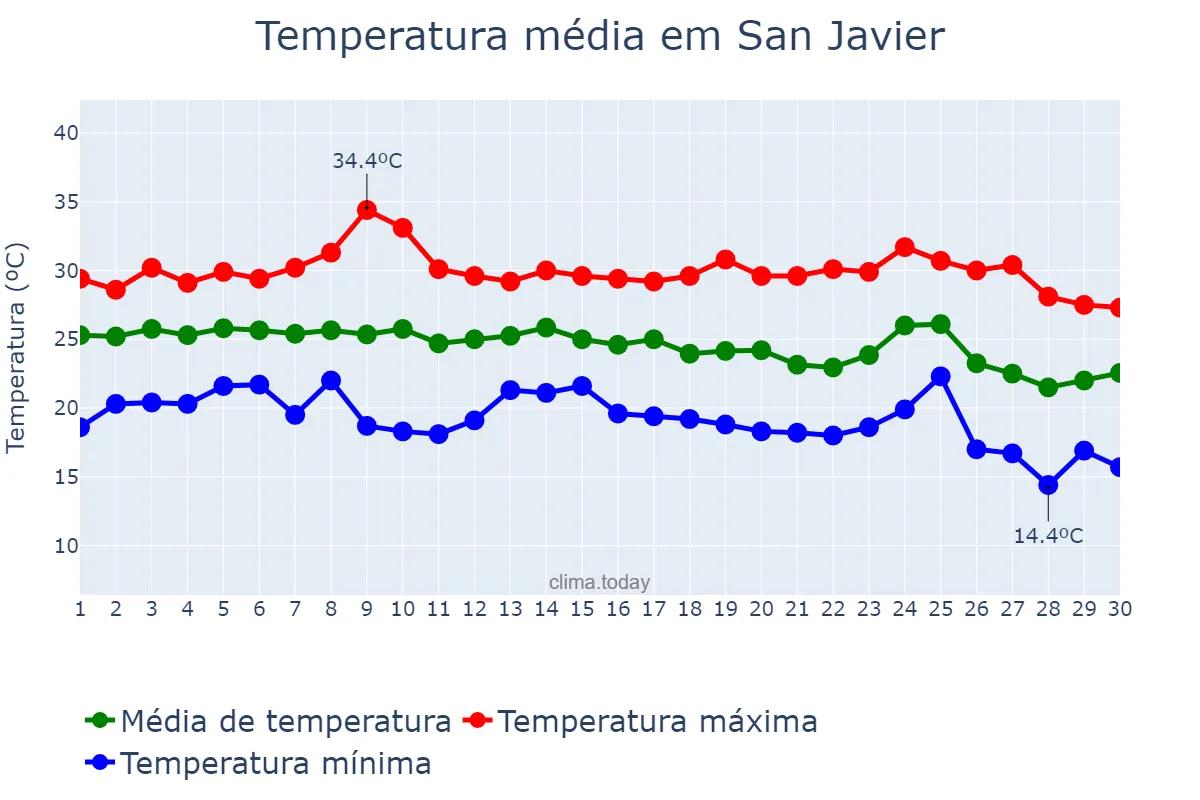 Temperatura em setembro em San Javier, Murcia, ES
