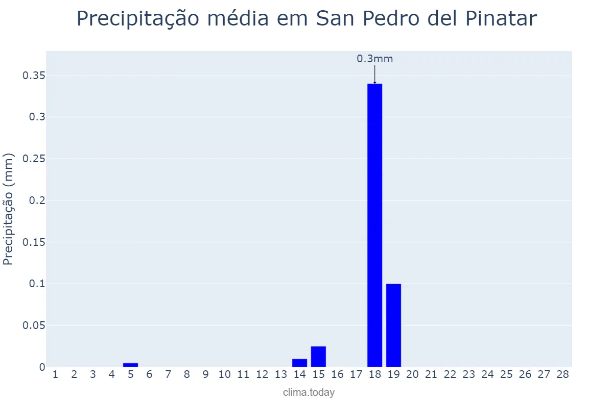 Precipitação em fevereiro em San Pedro del Pinatar, Murcia, ES