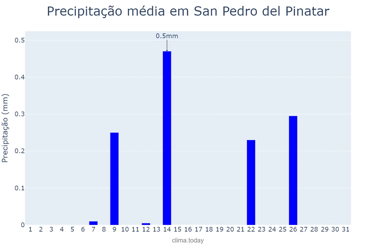 Precipitação em julho em San Pedro del Pinatar, Murcia, ES