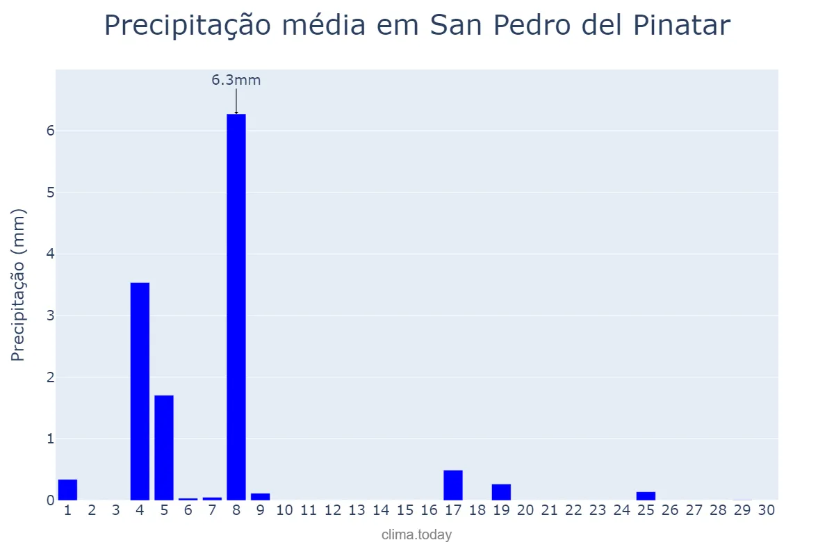 Precipitação em junho em San Pedro del Pinatar, Murcia, ES