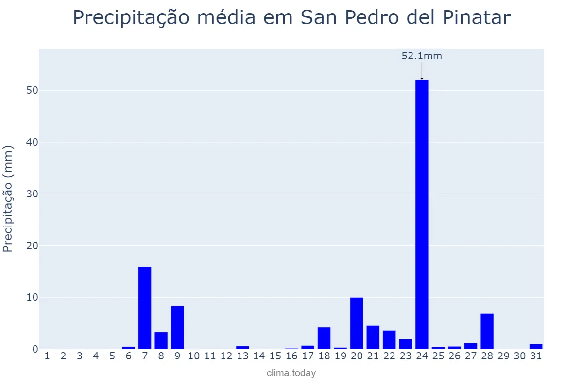 Precipitação em marco em San Pedro del Pinatar, Murcia, ES