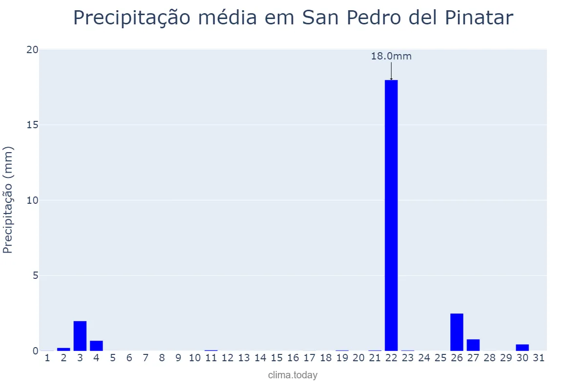 Precipitação em outubro em San Pedro del Pinatar, Murcia, ES