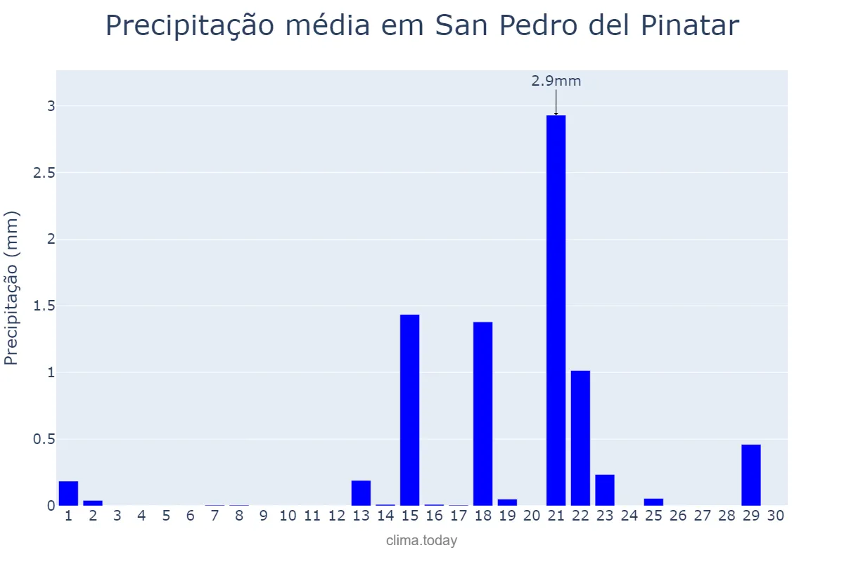 Precipitação em setembro em San Pedro del Pinatar, Murcia, ES